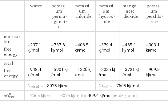  | water | potassium permanganate | potassium chloride | potassium hydroxide | manganese dioxide | potassium perchlorate molecular free energy | -237.1 kJ/mol | -737.6 kJ/mol | -408.5 kJ/mol | -379.4 kJ/mol | -465.1 kJ/mol | -303.1 kJ/mol total free energy | -948.4 kJ/mol | -5901 kJ/mol | -1226 kJ/mol | -3035 kJ/mol | -3721 kJ/mol | -909.3 kJ/mol  | G_initial = -8075 kJ/mol | | | G_final = -7665 kJ/mol | |  ΔG_rxn^0 | -7665 kJ/mol - -8075 kJ/mol = 409.4 kJ/mol (endergonic) | | | | |  