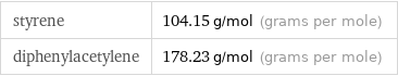 styrene | 104.15 g/mol (grams per mole) diphenylacetylene | 178.23 g/mol (grams per mole)