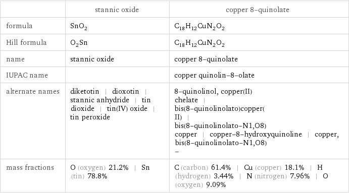  | stannic oxide | copper 8-quinolate formula | SnO_2 | C_18H_12CuN_2O_2 Hill formula | O_2Sn | C_18H_12CuN_2O_2 name | stannic oxide | copper 8-quinolate IUPAC name | | copper quinolin-8-olate alternate names | diketotin | dioxotin | stannic anhydride | tin dioxide | tin(IV) oxide | tin peroxide | 8-quinolinol, copper(II) chelate | bis(8-quinolinolato)copper(II) | bis(8-quinolinolato-N1, O8)copper | copper-8-hydroxyquinoline | copper, bis(8-quinolinolato-N1, O8)- mass fractions | O (oxygen) 21.2% | Sn (tin) 78.8% | C (carbon) 61.4% | Cu (copper) 18.1% | H (hydrogen) 3.44% | N (nitrogen) 7.96% | O (oxygen) 9.09%