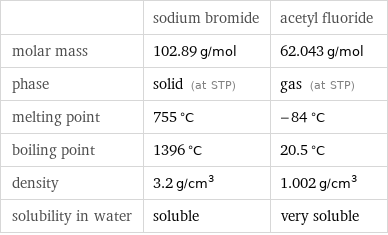  | sodium bromide | acetyl fluoride molar mass | 102.89 g/mol | 62.043 g/mol phase | solid (at STP) | gas (at STP) melting point | 755 °C | -84 °C boiling point | 1396 °C | 20.5 °C density | 3.2 g/cm^3 | 1.002 g/cm^3 solubility in water | soluble | very soluble