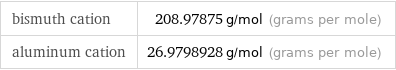 bismuth cation | 208.97875 g/mol (grams per mole) aluminum cation | 26.9798928 g/mol (grams per mole)