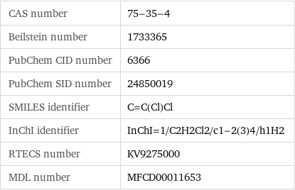 CAS number | 75-35-4 Beilstein number | 1733365 PubChem CID number | 6366 PubChem SID number | 24850019 SMILES identifier | C=C(Cl)Cl InChI identifier | InChI=1/C2H2Cl2/c1-2(3)4/h1H2 RTECS number | KV9275000 MDL number | MFCD00011653