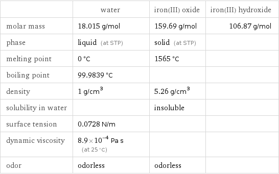  | water | iron(III) oxide | iron(III) hydroxide molar mass | 18.015 g/mol | 159.69 g/mol | 106.87 g/mol phase | liquid (at STP) | solid (at STP) |  melting point | 0 °C | 1565 °C |  boiling point | 99.9839 °C | |  density | 1 g/cm^3 | 5.26 g/cm^3 |  solubility in water | | insoluble |  surface tension | 0.0728 N/m | |  dynamic viscosity | 8.9×10^-4 Pa s (at 25 °C) | |  odor | odorless | odorless | 