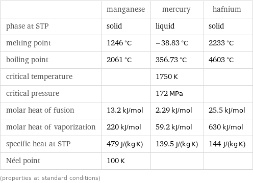  | manganese | mercury | hafnium phase at STP | solid | liquid | solid melting point | 1246 °C | -38.83 °C | 2233 °C boiling point | 2061 °C | 356.73 °C | 4603 °C critical temperature | | 1750 K |  critical pressure | | 172 MPa |  molar heat of fusion | 13.2 kJ/mol | 2.29 kJ/mol | 25.5 kJ/mol molar heat of vaporization | 220 kJ/mol | 59.2 kJ/mol | 630 kJ/mol specific heat at STP | 479 J/(kg K) | 139.5 J/(kg K) | 144 J/(kg K) Néel point | 100 K | |  (properties at standard conditions)