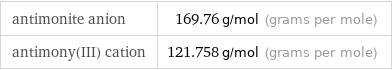 antimonite anion | 169.76 g/mol (grams per mole) antimony(III) cation | 121.758 g/mol (grams per mole)