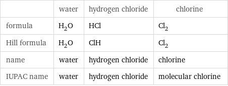  | water | hydrogen chloride | chlorine formula | H_2O | HCl | Cl_2 Hill formula | H_2O | ClH | Cl_2 name | water | hydrogen chloride | chlorine IUPAC name | water | hydrogen chloride | molecular chlorine