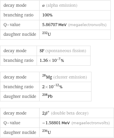 decay mode | α (alpha emission) branching ratio | 100% Q-value | 5.86707 MeV (megaelectronvolts) daughter nuclide | U-232 decay mode | SF (spontaneous fission) branching ratio | 1.36×10^-7% decay mode | ^28Mg (cluster emission) branching ratio | 2×10^-12% daughter nuclide | Pb-208 decay mode | 2β^+ (double beta decay) Q-value | -1.58801 MeV (megaelectronvolts) daughter nuclide | U-236