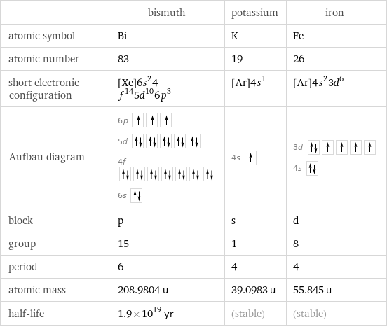  | bismuth | potassium | iron atomic symbol | Bi | K | Fe atomic number | 83 | 19 | 26 short electronic configuration | [Xe]6s^24f^145d^106p^3 | [Ar]4s^1 | [Ar]4s^23d^6 Aufbau diagram | 6p  5d  4f  6s | 4s | 3d  4s  block | p | s | d group | 15 | 1 | 8 period | 6 | 4 | 4 atomic mass | 208.9804 u | 39.0983 u | 55.845 u half-life | 1.9×10^19 yr | (stable) | (stable)