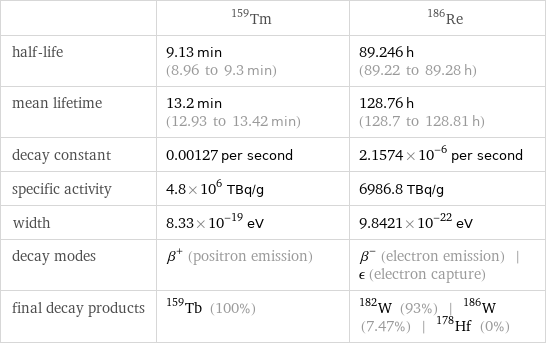  | Tm-159 | Re-186 half-life | 9.13 min (8.96 to 9.3 min) | 89.246 h (89.22 to 89.28 h) mean lifetime | 13.2 min (12.93 to 13.42 min) | 128.76 h (128.7 to 128.81 h) decay constant | 0.00127 per second | 2.1574×10^-6 per second specific activity | 4.8×10^6 TBq/g | 6986.8 TBq/g width | 8.33×10^-19 eV | 9.8421×10^-22 eV decay modes | β^+ (positron emission) | β^- (electron emission) | ϵ (electron capture) final decay products | Tb-159 (100%) | W-182 (93%) | W-186 (7.47%) | Hf-178 (0%)