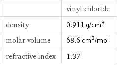  | vinyl chloride density | 0.911 g/cm^3 molar volume | 68.6 cm^3/mol refractive index | 1.37