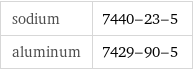 sodium | 7440-23-5 aluminum | 7429-90-5