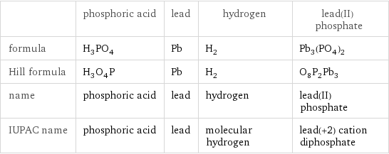  | phosphoric acid | lead | hydrogen | lead(II) phosphate formula | H_3PO_4 | Pb | H_2 | Pb_3(PO_4)_2 Hill formula | H_3O_4P | Pb | H_2 | O_8P_2Pb_3 name | phosphoric acid | lead | hydrogen | lead(II) phosphate IUPAC name | phosphoric acid | lead | molecular hydrogen | lead(+2) cation diphosphate