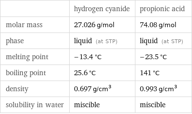  | hydrogen cyanide | propionic acid molar mass | 27.026 g/mol | 74.08 g/mol phase | liquid (at STP) | liquid (at STP) melting point | -13.4 °C | -23.5 °C boiling point | 25.6 °C | 141 °C density | 0.697 g/cm^3 | 0.993 g/cm^3 solubility in water | miscible | miscible