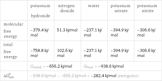  | potassium hydroxide | nitrogen dioxide | water | potassium nitrate | potassium nitrite molecular free energy | -379.4 kJ/mol | 51.3 kJ/mol | -237.1 kJ/mol | -394.9 kJ/mol | -306.6 kJ/mol total free energy | -758.8 kJ/mol | 102.6 kJ/mol | -237.1 kJ/mol | -394.9 kJ/mol | -306.6 kJ/mol  | G_initial = -656.2 kJ/mol | | G_final = -938.6 kJ/mol | |  ΔG_rxn^0 | -938.6 kJ/mol - -656.2 kJ/mol = -282.4 kJ/mol (exergonic) | | | |  