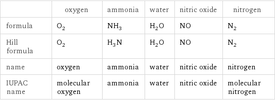  | oxygen | ammonia | water | nitric oxide | nitrogen formula | O_2 | NH_3 | H_2O | NO | N_2 Hill formula | O_2 | H_3N | H_2O | NO | N_2 name | oxygen | ammonia | water | nitric oxide | nitrogen IUPAC name | molecular oxygen | ammonia | water | nitric oxide | molecular nitrogen