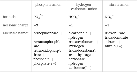  | phosphate anion | hydrogen carbonate anion | nitrate anion formula | (PO_4)^(3-) | (HCO_3)^- | (NO_3)^- net ionic charge | -3 | -1 | -1 alternate names | orthophosphate | tetraoxophosphate | tetraoxidophosphate | phosphate | phosphate(3-) | bicarbonate | hydrogen trioxocarbonate | hydrogen trioxidocarbonate | hydrogen carbonate | hydrogen carbonate(1-) | trioxonitrate | trioxidonitrate | nitrate | nitrate(1-)