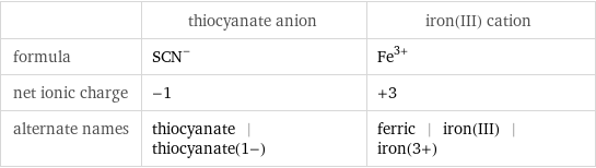  | thiocyanate anion | iron(III) cation formula | (SCN)^- | Fe^(3+) net ionic charge | -1 | +3 alternate names | thiocyanate | thiocyanate(1-) | ferric | iron(III) | iron(3+)