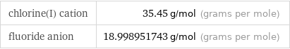 chlorine(I) cation | 35.45 g/mol (grams per mole) fluoride anion | 18.998951743 g/mol (grams per mole)