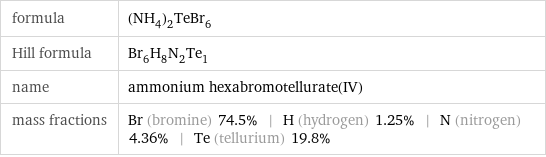 formula | (NH_4)_2TeBr_6 Hill formula | Br_6H_8N_2Te_1 name | ammonium hexabromotellurate(IV) mass fractions | Br (bromine) 74.5% | H (hydrogen) 1.25% | N (nitrogen) 4.36% | Te (tellurium) 19.8%