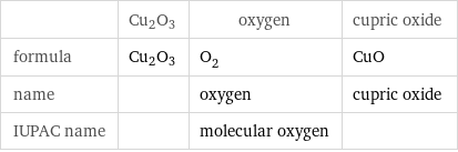  | Cu2O3 | oxygen | cupric oxide formula | Cu2O3 | O_2 | CuO name | | oxygen | cupric oxide IUPAC name | | molecular oxygen | 