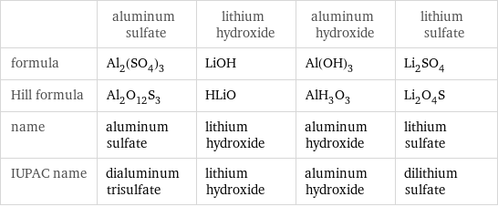 | aluminum sulfate | lithium hydroxide | aluminum hydroxide | lithium sulfate formula | Al_2(SO_4)_3 | LiOH | Al(OH)_3 | Li_2SO_4 Hill formula | Al_2O_12S_3 | HLiO | AlH_3O_3 | Li_2O_4S name | aluminum sulfate | lithium hydroxide | aluminum hydroxide | lithium sulfate IUPAC name | dialuminum trisulfate | lithium hydroxide | aluminum hydroxide | dilithium sulfate
