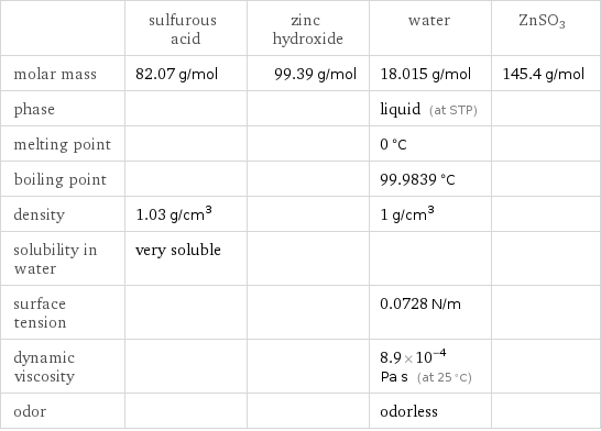  | sulfurous acid | zinc hydroxide | water | ZnSO3 molar mass | 82.07 g/mol | 99.39 g/mol | 18.015 g/mol | 145.4 g/mol phase | | | liquid (at STP) |  melting point | | | 0 °C |  boiling point | | | 99.9839 °C |  density | 1.03 g/cm^3 | | 1 g/cm^3 |  solubility in water | very soluble | | |  surface tension | | | 0.0728 N/m |  dynamic viscosity | | | 8.9×10^-4 Pa s (at 25 °C) |  odor | | | odorless | 