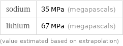 sodium | 35 MPa (megapascals) lithium | 67 MPa (megapascals) (value estimated based on extrapolation)