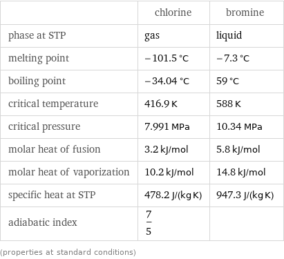  | chlorine | bromine phase at STP | gas | liquid melting point | -101.5 °C | -7.3 °C boiling point | -34.04 °C | 59 °C critical temperature | 416.9 K | 588 K critical pressure | 7.991 MPa | 10.34 MPa molar heat of fusion | 3.2 kJ/mol | 5.8 kJ/mol molar heat of vaporization | 10.2 kJ/mol | 14.8 kJ/mol specific heat at STP | 478.2 J/(kg K) | 947.3 J/(kg K) adiabatic index | 7/5 |  (properties at standard conditions)
