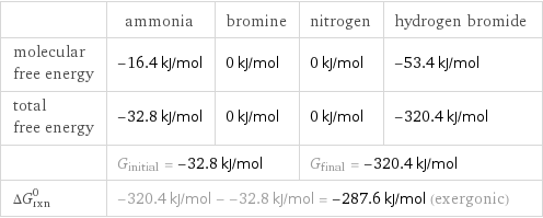  | ammonia | bromine | nitrogen | hydrogen bromide molecular free energy | -16.4 kJ/mol | 0 kJ/mol | 0 kJ/mol | -53.4 kJ/mol total free energy | -32.8 kJ/mol | 0 kJ/mol | 0 kJ/mol | -320.4 kJ/mol  | G_initial = -32.8 kJ/mol | | G_final = -320.4 kJ/mol |  ΔG_rxn^0 | -320.4 kJ/mol - -32.8 kJ/mol = -287.6 kJ/mol (exergonic) | | |  