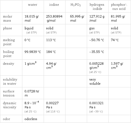  | water | iodine | H3PO2 | hydrogen iodide | phosphorous acid molar mass | 18.015 g/mol | 253.80894 g/mol | 65.996 g/mol | 127.912 g/mol | 81.995 g/mol phase | liquid (at STP) | solid (at STP) | | gas (at STP) | solid (at STP) melting point | 0 °C | 113 °C | | -50.76 °C | 74 °C boiling point | 99.9839 °C | 184 °C | | -35.55 °C |  density | 1 g/cm^3 | 4.94 g/cm^3 | | 0.005228 g/cm^3 (at 25 °C) | 1.597 g/cm^3 solubility in water | | | | very soluble |  surface tension | 0.0728 N/m | | | |  dynamic viscosity | 8.9×10^-4 Pa s (at 25 °C) | 0.00227 Pa s (at 116 °C) | | 0.001321 Pa s (at -39 °C) |  odor | odorless | | | | 