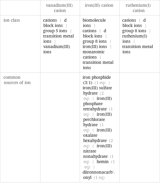  | vanadium(III) cation | iron(III) cation | ruthenium(I) cation ion class | cations | d block ions | group 5 ions | transition metal ions | vanadium(III) ions | biomolecule ions | cations | d block ions | group 8 ions | iron(III) ions | monatomic cations | transition metal ions | cations | d block ions | group 8 ions | ruthenium(I) ions | transition metal ions common sources of ion | | iron phosphide (3:1) (1 eq) | iron(III) sulfate hydrate (2 eq) | iron(III) phosphate tetrahydrate (1 eq) | iron(III) perchlorate hydrate (1 eq) | iron(III) oxalate hexahydrate (2 eq) | iron(III) nitrate nonahydrate (1 eq) | hemin (1 eq) | diironnonacarbonyl (1 eq) | 