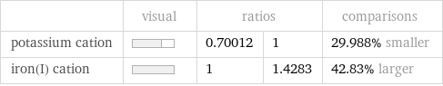  | visual | ratios | | comparisons potassium cation | | 0.70012 | 1 | 29.988% smaller iron(I) cation | | 1 | 1.4283 | 42.83% larger