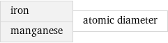 iron manganese | atomic diameter