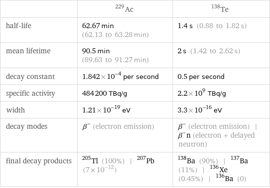  | Ac-229 | Te-138 half-life | 62.67 min (62.13 to 63.28 min) | 1.4 s (0.88 to 1.82 s) mean lifetime | 90.5 min (89.63 to 91.27 min) | 2 s (1.42 to 2.62 s) decay constant | 1.842×10^-4 per second | 0.5 per second specific activity | 484200 TBq/g | 2.2×10^9 TBq/g width | 1.21×10^-19 eV | 3.3×10^-16 eV decay modes | β^- (electron emission) | β^- (electron emission) | β^-n (electron + delayed neutron) final decay products | Tl-205 (100%) | Pb-207 (7×10^-12) | Ba-138 (90%) | Ba-137 (11%) | Xe-136 (0.45%) | Ba-136 (0)