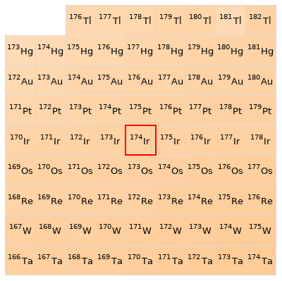 Nearby isotopes