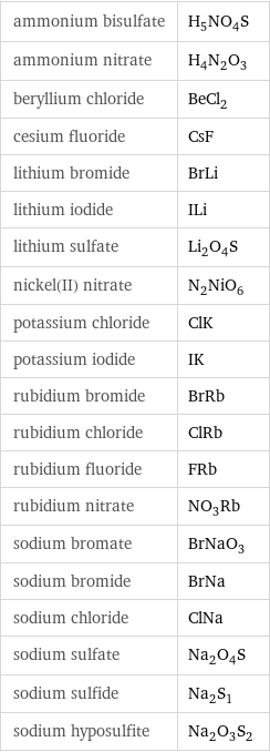 ammonium bisulfate | H_5NO_4S ammonium nitrate | H_4N_2O_3 beryllium chloride | BeCl_2 cesium fluoride | CsF lithium bromide | BrLi lithium iodide | ILi lithium sulfate | Li_2O_4S nickel(II) nitrate | N_2NiO_6 potassium chloride | ClK potassium iodide | IK rubidium bromide | BrRb rubidium chloride | ClRb rubidium fluoride | FRb rubidium nitrate | NO_3Rb sodium bromate | BrNaO_3 sodium bromide | BrNa sodium chloride | ClNa sodium sulfate | Na_2O_4S sodium sulfide | Na_2S_1 sodium hyposulfite | Na_2O_3S_2