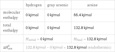  | hydrogen | gray arsenic | arsine molecular enthalpy | 0 kJ/mol | 0 kJ/mol | 66.4 kJ/mol total enthalpy | 0 kJ/mol | 0 kJ/mol | 132.8 kJ/mol  | H_initial = 0 kJ/mol | | H_final = 132.8 kJ/mol ΔH_rxn^0 | 132.8 kJ/mol - 0 kJ/mol = 132.8 kJ/mol (endothermic) | |  