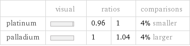  | visual | ratios | | comparisons platinum | | 0.96 | 1 | 4% smaller palladium | | 1 | 1.04 | 4% larger