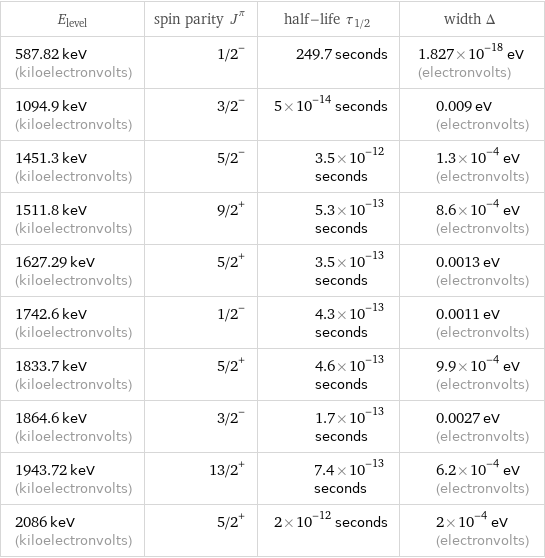 E_level | spin parity J^π | half-life τ_1/2 | width Δ 587.82 keV (kiloelectronvolts) | 1/2^- | 249.7 seconds | 1.827×10^-18 eV (electronvolts) 1094.9 keV (kiloelectronvolts) | 3/2^- | 5×10^-14 seconds | 0.009 eV (electronvolts) 1451.3 keV (kiloelectronvolts) | 5/2^- | 3.5×10^-12 seconds | 1.3×10^-4 eV (electronvolts) 1511.8 keV (kiloelectronvolts) | 9/2^+ | 5.3×10^-13 seconds | 8.6×10^-4 eV (electronvolts) 1627.29 keV (kiloelectronvolts) | 5/2^+ | 3.5×10^-13 seconds | 0.0013 eV (electronvolts) 1742.6 keV (kiloelectronvolts) | 1/2^- | 4.3×10^-13 seconds | 0.0011 eV (electronvolts) 1833.7 keV (kiloelectronvolts) | 5/2^+ | 4.6×10^-13 seconds | 9.9×10^-4 eV (electronvolts) 1864.6 keV (kiloelectronvolts) | 3/2^- | 1.7×10^-13 seconds | 0.0027 eV (electronvolts) 1943.72 keV (kiloelectronvolts) | 13/2^+ | 7.4×10^-13 seconds | 6.2×10^-4 eV (electronvolts) 2086 keV (kiloelectronvolts) | 5/2^+ | 2×10^-12 seconds | 2×10^-4 eV (electronvolts)