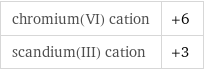 chromium(VI) cation | +6 scandium(III) cation | +3