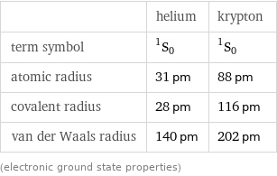  | helium | krypton term symbol | ^1S_0 | ^1S_0 atomic radius | 31 pm | 88 pm covalent radius | 28 pm | 116 pm van der Waals radius | 140 pm | 202 pm (electronic ground state properties)