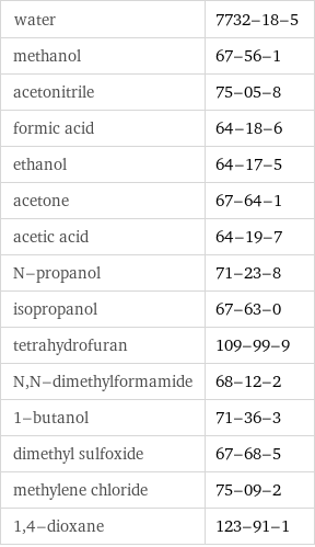 water | 7732-18-5 methanol | 67-56-1 acetonitrile | 75-05-8 formic acid | 64-18-6 ethanol | 64-17-5 acetone | 67-64-1 acetic acid | 64-19-7 N-propanol | 71-23-8 isopropanol | 67-63-0 tetrahydrofuran | 109-99-9 N, N-dimethylformamide | 68-12-2 1-butanol | 71-36-3 dimethyl sulfoxide | 67-68-5 methylene chloride | 75-09-2 1, 4-dioxane | 123-91-1