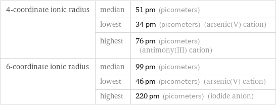 4-coordinate ionic radius | median | 51 pm (picometers)  | lowest | 34 pm (picometers) (arsenic(V) cation)  | highest | 76 pm (picometers) (antimony(III) cation) 6-coordinate ionic radius | median | 99 pm (picometers)  | lowest | 46 pm (picometers) (arsenic(V) cation)  | highest | 220 pm (picometers) (iodide anion)