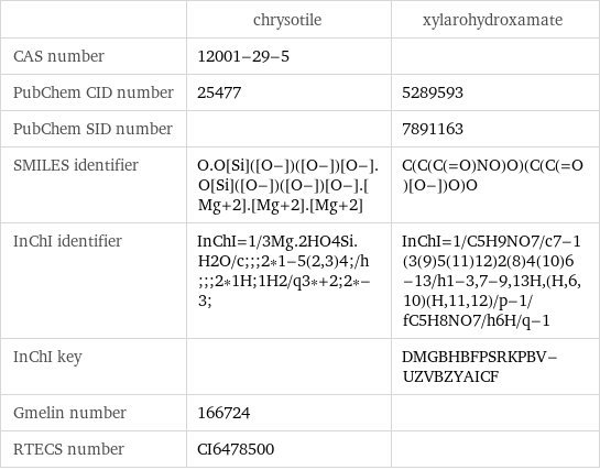  | chrysotile | xylarohydroxamate CAS number | 12001-29-5 |  PubChem CID number | 25477 | 5289593 PubChem SID number | | 7891163 SMILES identifier | O.O[Si]([O-])([O-])[O-].O[Si]([O-])([O-])[O-].[Mg+2].[Mg+2].[Mg+2] | C(C(C(=O)NO)O)(C(C(=O)[O-])O)O InChI identifier | InChI=1/3Mg.2HO4Si.H2O/c;;;2*1-5(2, 3)4;/h;;;2*1H;1H2/q3*+2;2*-3; | InChI=1/C5H9NO7/c7-1(3(9)5(11)12)2(8)4(10)6-13/h1-3, 7-9, 13H, (H, 6, 10)(H, 11, 12)/p-1/fC5H8NO7/h6H/q-1 InChI key | | DMGBHBFPSRKPBV-UZVBZYAICF Gmelin number | 166724 |  RTECS number | CI6478500 | 