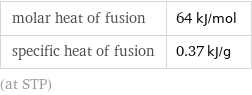 molar heat of fusion | 64 kJ/mol specific heat of fusion | 0.37 kJ/g (at STP)