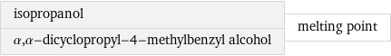 isopropanol α, α-dicyclopropyl-4-methylbenzyl alcohol | melting point