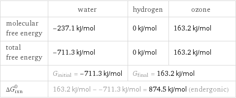  | water | hydrogen | ozone molecular free energy | -237.1 kJ/mol | 0 kJ/mol | 163.2 kJ/mol total free energy | -711.3 kJ/mol | 0 kJ/mol | 163.2 kJ/mol  | G_initial = -711.3 kJ/mol | G_final = 163.2 kJ/mol |  ΔG_rxn^0 | 163.2 kJ/mol - -711.3 kJ/mol = 874.5 kJ/mol (endergonic) | |  