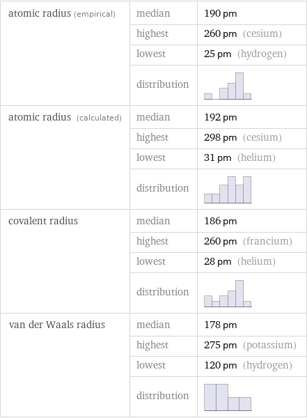 atomic radius (empirical) | median | 190 pm  | highest | 260 pm (cesium)  | lowest | 25 pm (hydrogen)  | distribution |  atomic radius (calculated) | median | 192 pm  | highest | 298 pm (cesium)  | lowest | 31 pm (helium)  | distribution |  covalent radius | median | 186 pm  | highest | 260 pm (francium)  | lowest | 28 pm (helium)  | distribution |  van der Waals radius | median | 178 pm  | highest | 275 pm (potassium)  | lowest | 120 pm (hydrogen)  | distribution | 