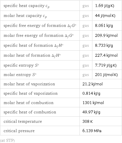 specific heat capacity c_p | gas | 1.69 J/(g K) molar heat capacity c_p | gas | 44 J/(mol K) specific free energy of formation Δ_fG° | gas | 8.061 kJ/g molar free energy of formation Δ_fG° | gas | 209.9 kJ/mol specific heat of formation Δ_fH° | gas | 8.733 kJ/g molar heat of formation Δ_fH° | gas | 227.4 kJ/mol specific entropy S° | gas | 7.719 J/(g K) molar entropy S° | gas | 201 J/(mol K) molar heat of vaporization | 21.2 kJ/mol |  specific heat of vaporization | 0.814 kJ/g |  molar heat of combustion | 1301 kJ/mol |  specific heat of combustion | 49.97 kJ/g |  critical temperature | 308 K |  critical pressure | 6.139 MPa |  (at STP)