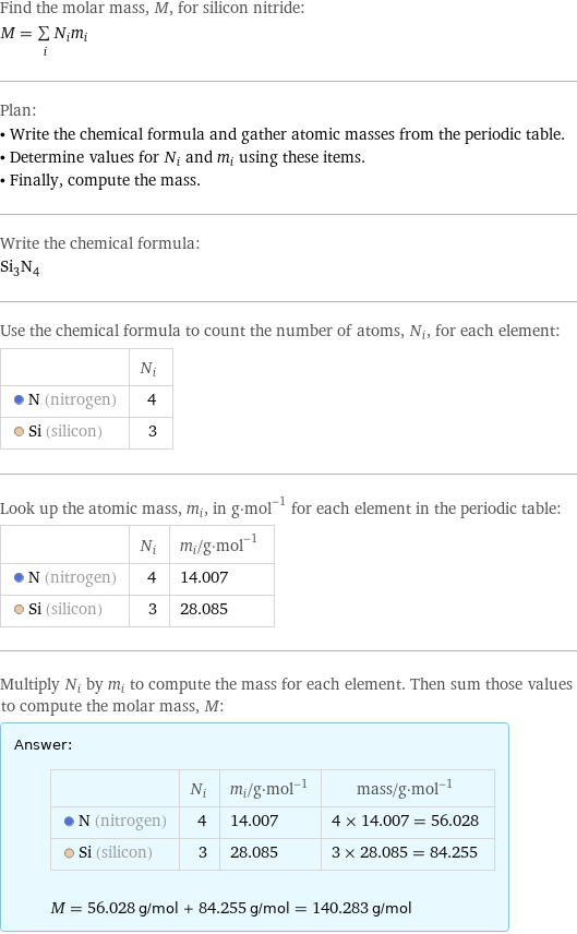 Find the molar mass, M, for silicon nitride: M = sum _iN_im_i Plan: • Write the chemical formula and gather atomic masses from the periodic table. • Determine values for N_i and m_i using these items. • Finally, compute the mass. Write the chemical formula: Si_3N_4 Use the chemical formula to count the number of atoms, N_i, for each element:  | N_i  N (nitrogen) | 4  Si (silicon) | 3 Look up the atomic mass, m_i, in g·mol^(-1) for each element in the periodic table:  | N_i | m_i/g·mol^(-1)  N (nitrogen) | 4 | 14.007  Si (silicon) | 3 | 28.085 Multiply N_i by m_i to compute the mass for each element. Then sum those values to compute the molar mass, M: Answer: |   | | N_i | m_i/g·mol^(-1) | mass/g·mol^(-1)  N (nitrogen) | 4 | 14.007 | 4 × 14.007 = 56.028  Si (silicon) | 3 | 28.085 | 3 × 28.085 = 84.255  M = 56.028 g/mol + 84.255 g/mol = 140.283 g/mol